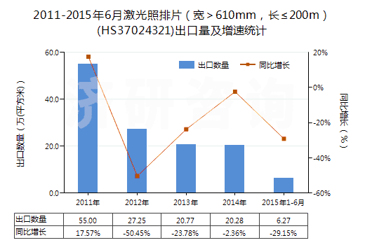 2011-2015年6月激光照排片（寬＞610mm，長≤200m）(HS37024321)出口量及增速統(tǒng)計(jì)